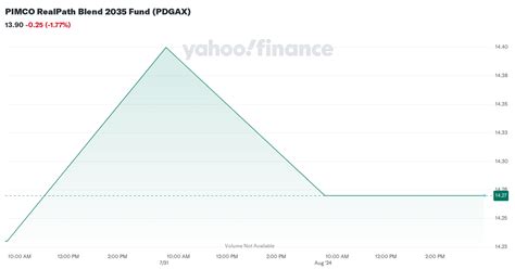 PIMCO RealPath Blend 2035 Institutional PDGZX Fund Analysis.